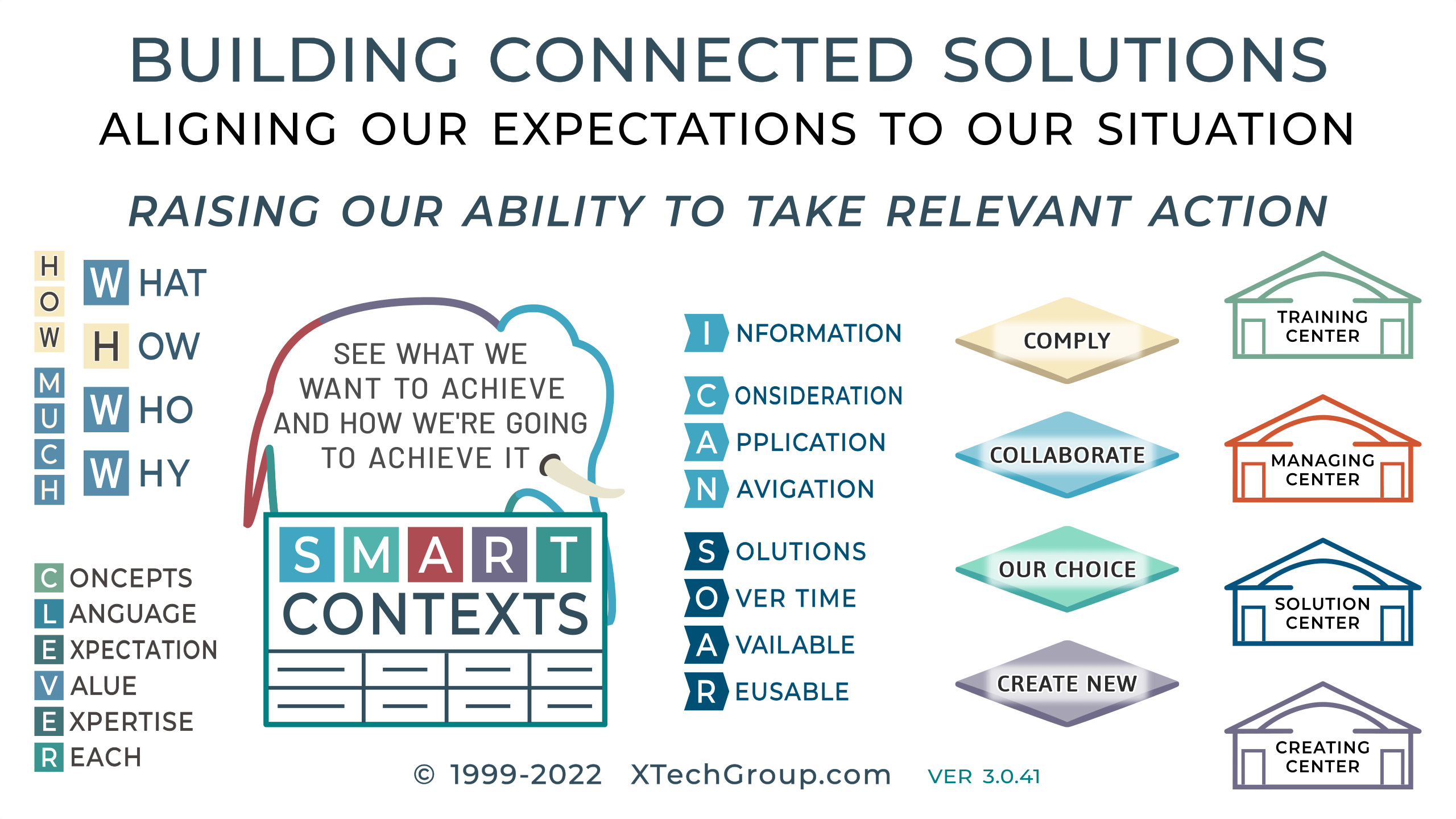 Connected Solutions